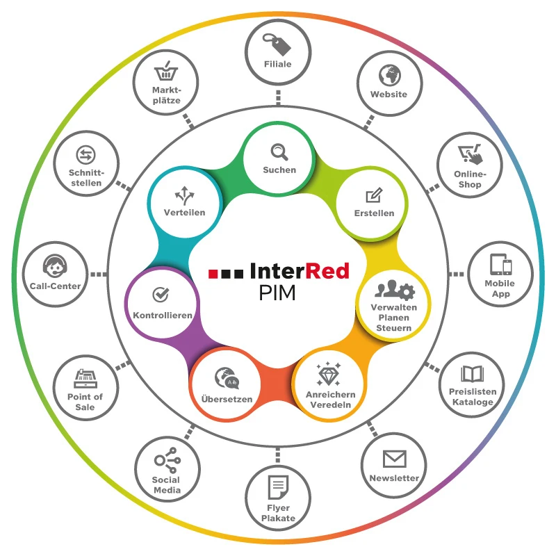 Interred Def InterRed PIM | interred.de